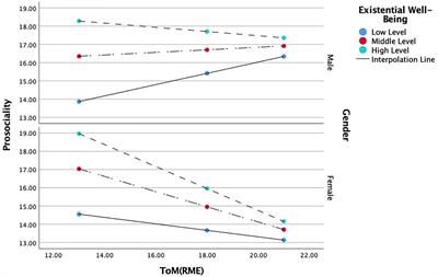 The moderating role of spirituality and gender in Canadian and Iranian emerging adolescents’ theory of mind and prosocial behavior